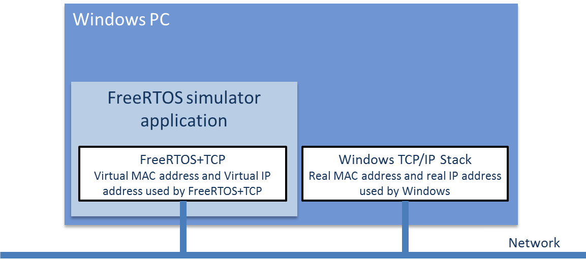 TCP/IP in the RTOS simulator