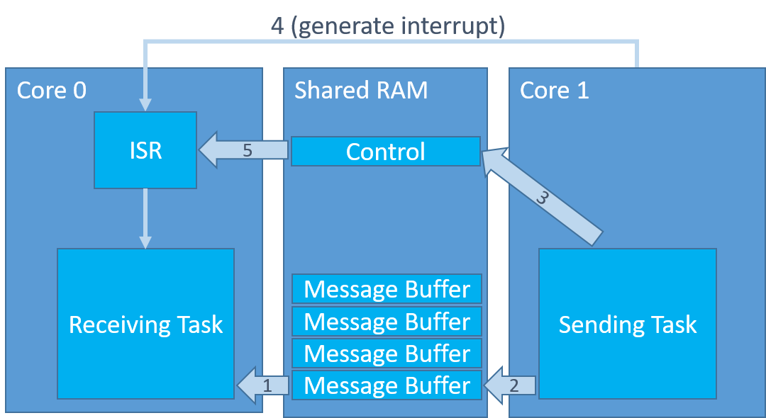 rtos on both cores in AMP multicore configuration